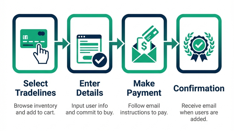 How to purchase a tradeline